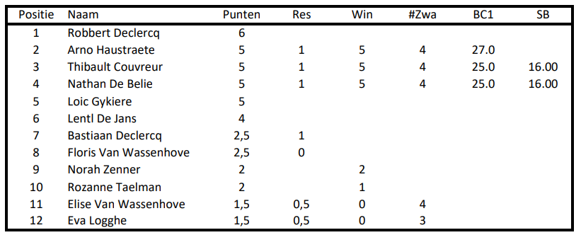 Eindstand_groep_1.png