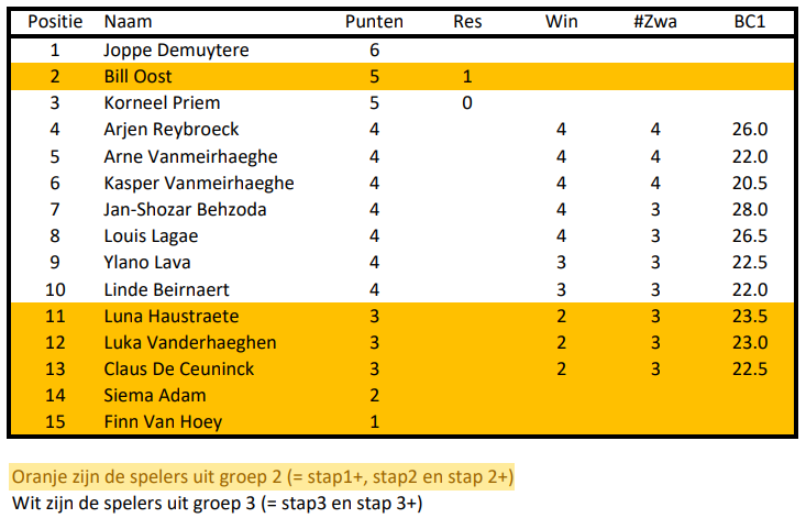 Eindstand_groep_2.png